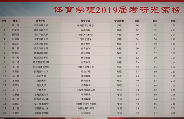 7-1 304am永利集团官网2019年有4名同学考上北京体育大学硕士研究生.jpg